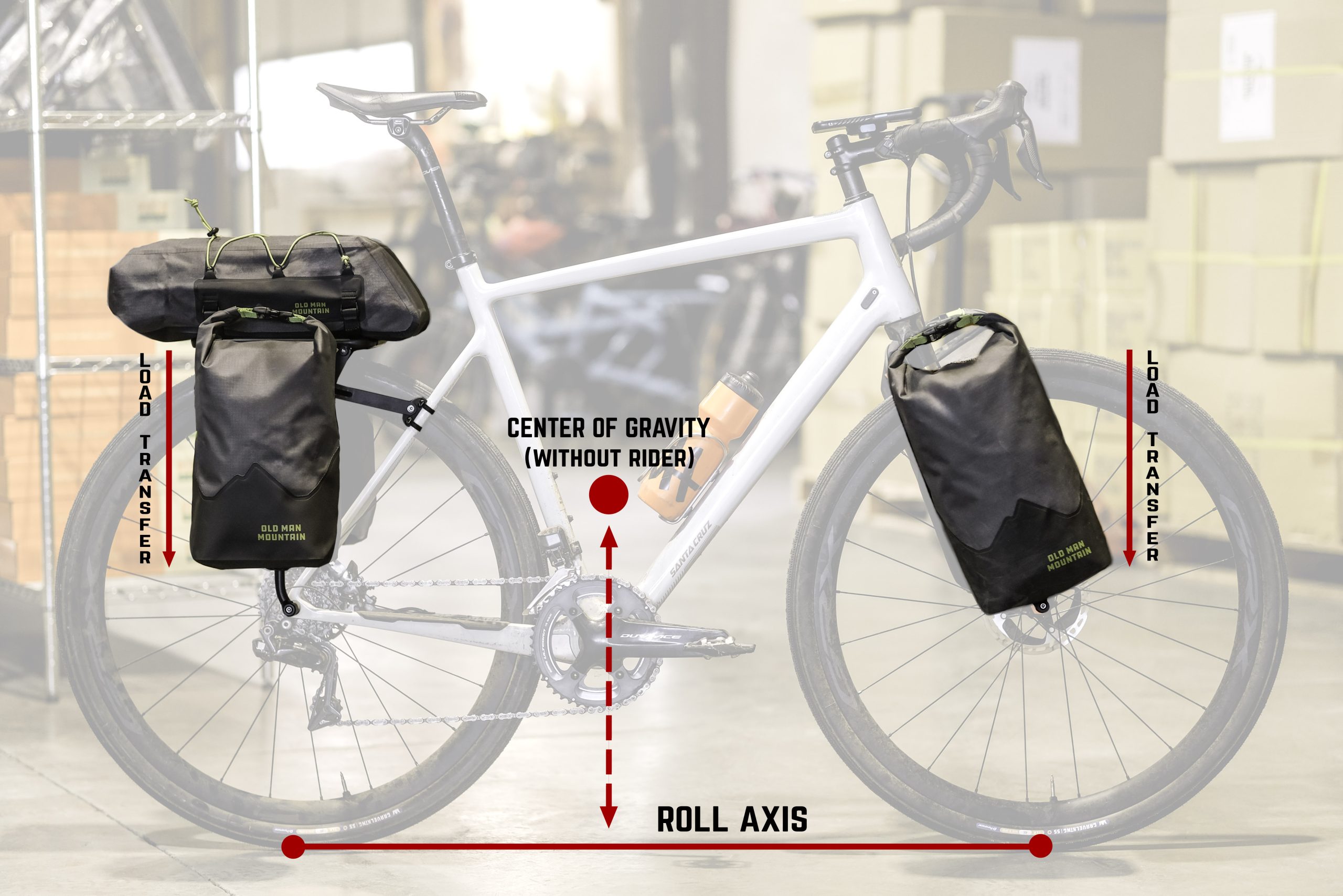 Roll Axis w OMM Bags w_o Text A bike diagram showing the effects of weight placement on handling